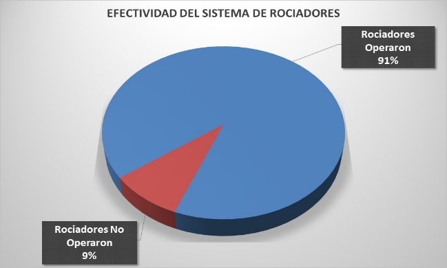 La Efectividad de un Sistema de Rociadores