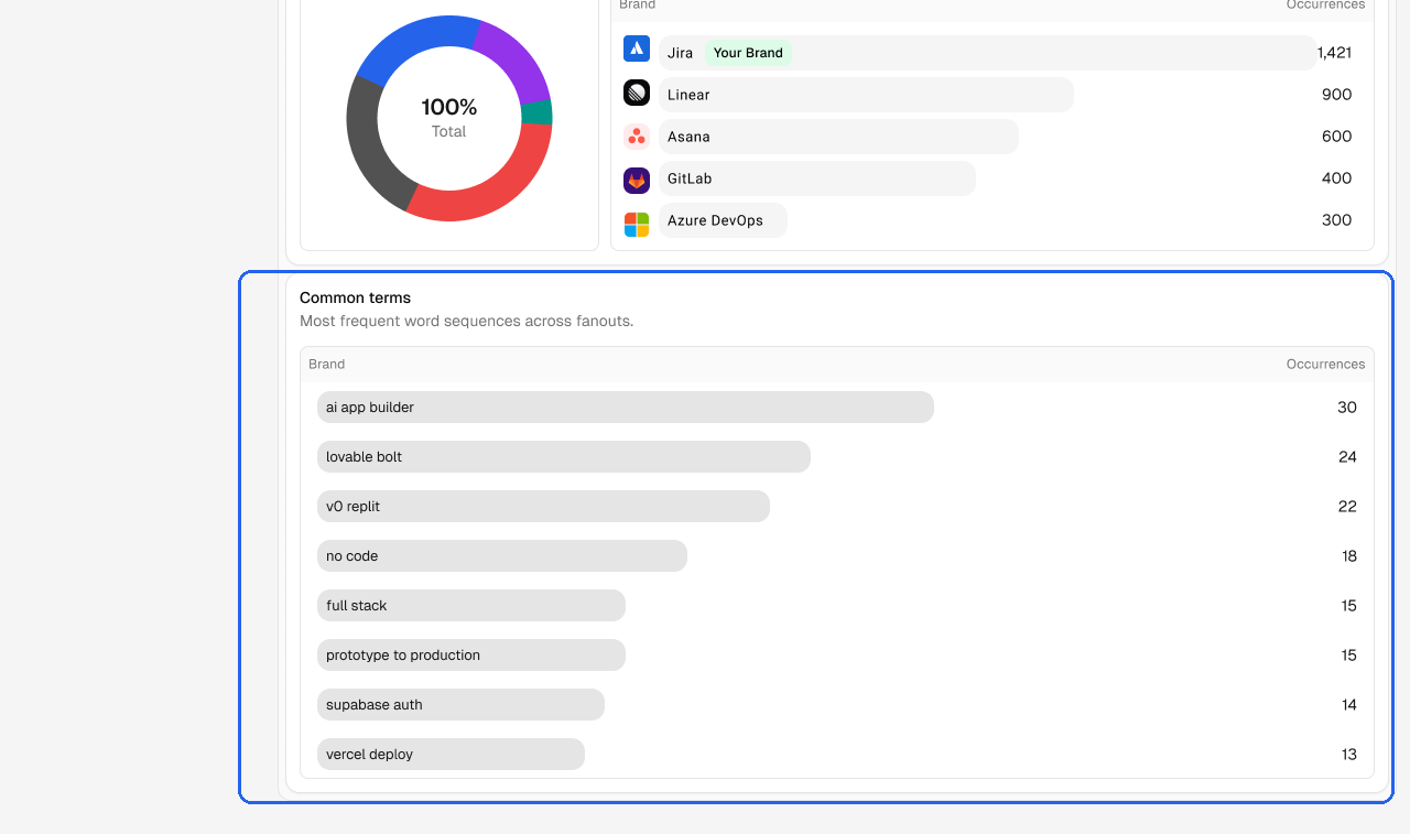 The most common terms across fanouts
