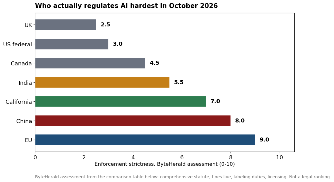 Horizontal bar chart of AI enforcement strictness by jurisdiction: EU 9.0, China 8.0, California 7.0, India 5.5, Canada 4.5, US federal 3.0, UK 2.5