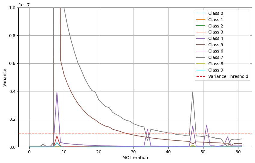 An example run of Adaptive MC Dropout on the MNIST dataset.