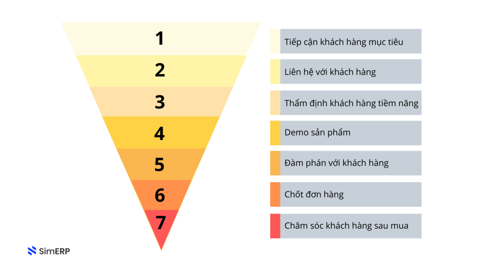 7 bước quản lý quy trình bán hàng trên CRM tiêu chuẩn