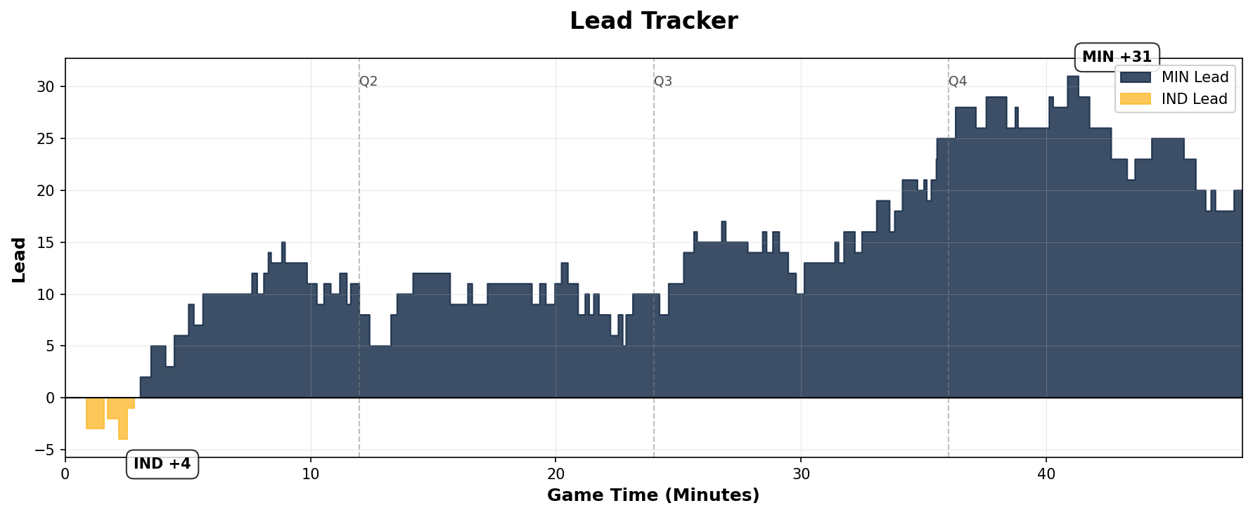 Lead Tracker Chart