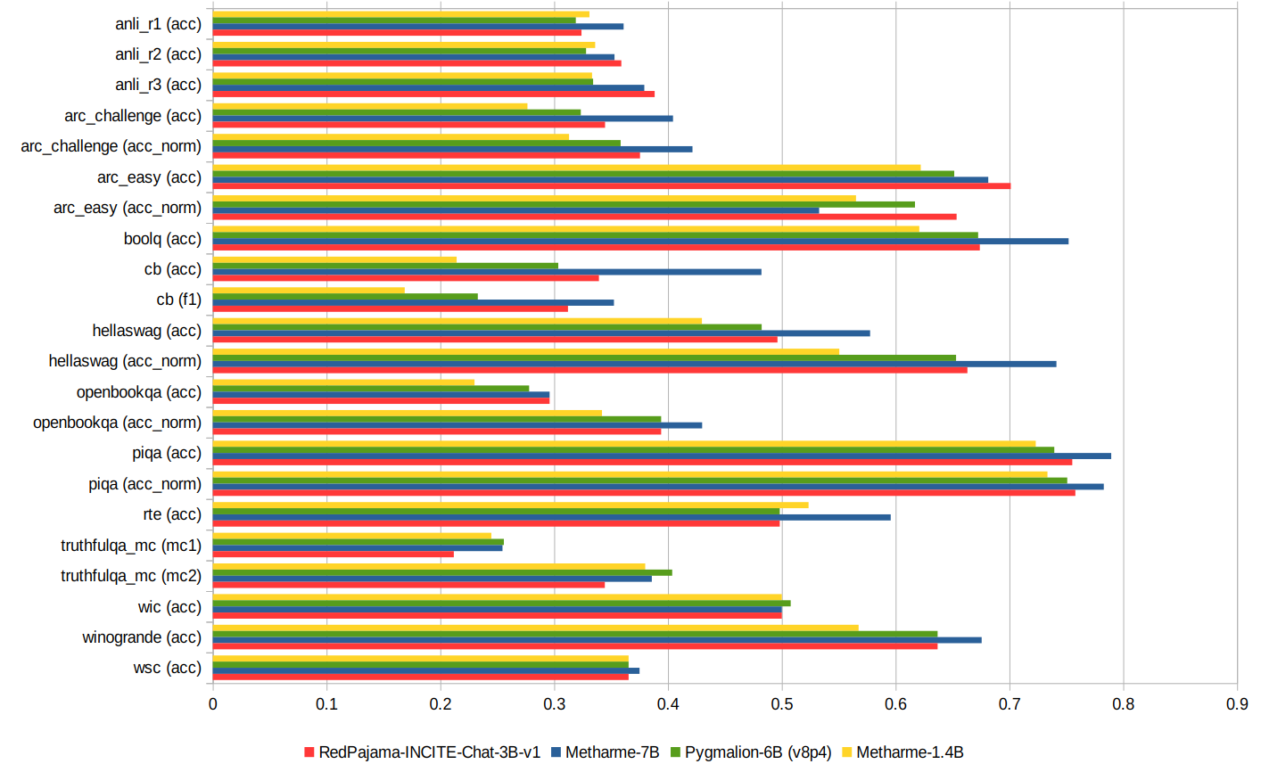 Metharme 1.3B Evaluation Results