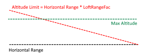 LoftRangeFac and Max Altitude