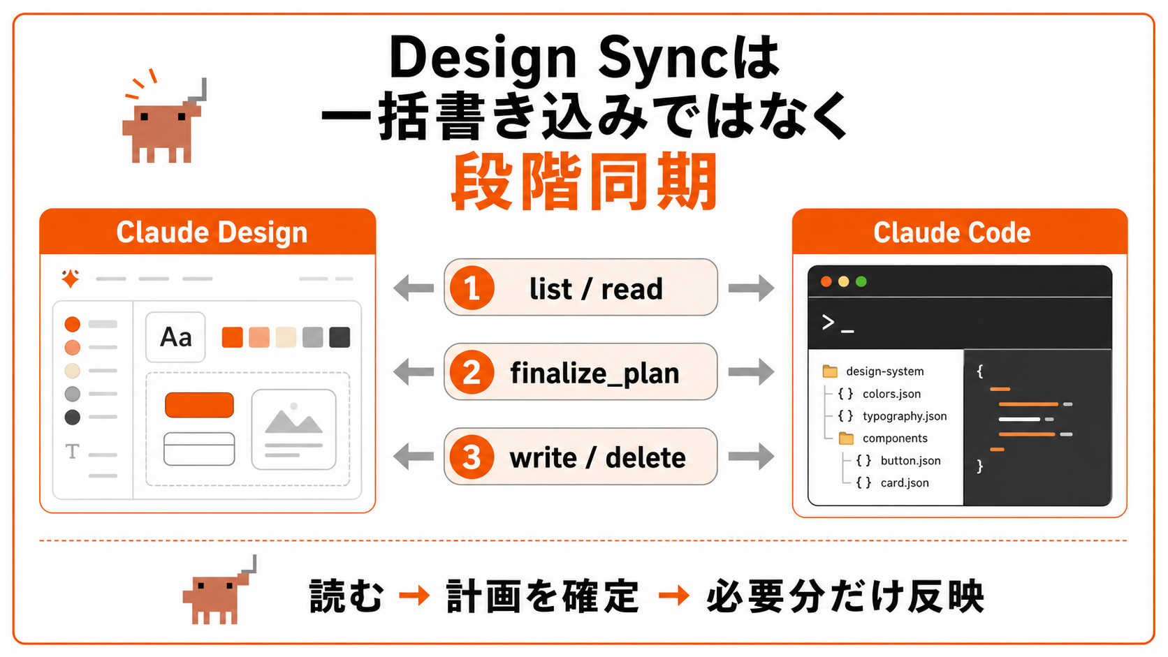 Claude Design Syncは段階同期