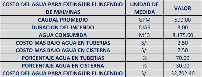 El Problema del Agua para el Combate de Incendios