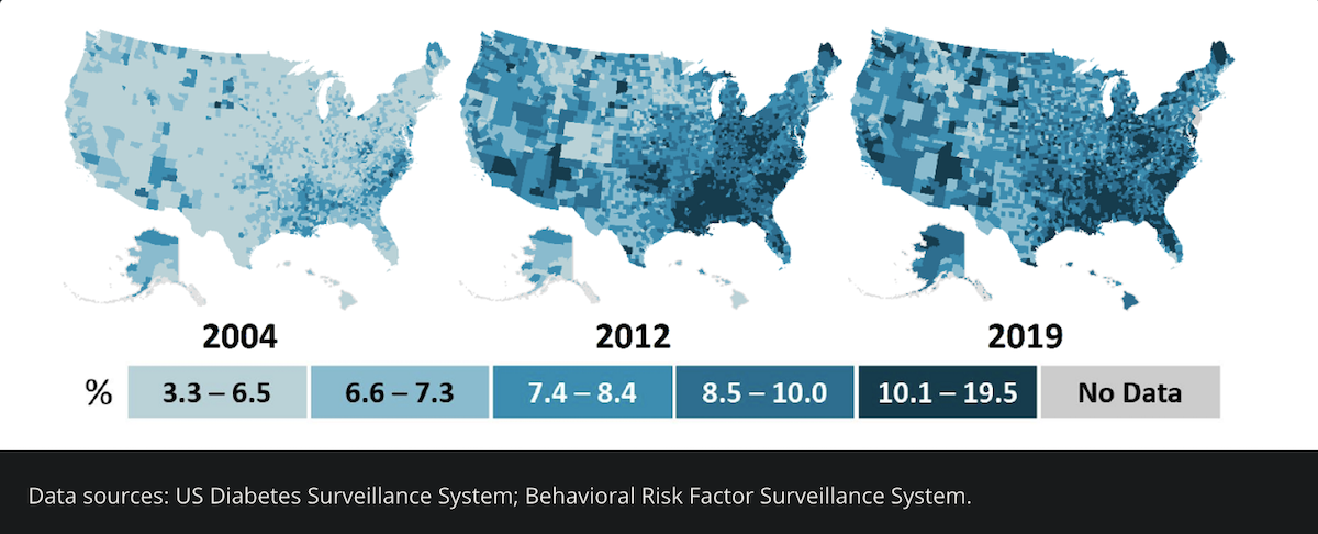 3 US maps showing increase of diabetes increase of county-level prevalence of diagnosed diabetes among adults aged 20 years or older, USA, 2004, 2012, and 2019