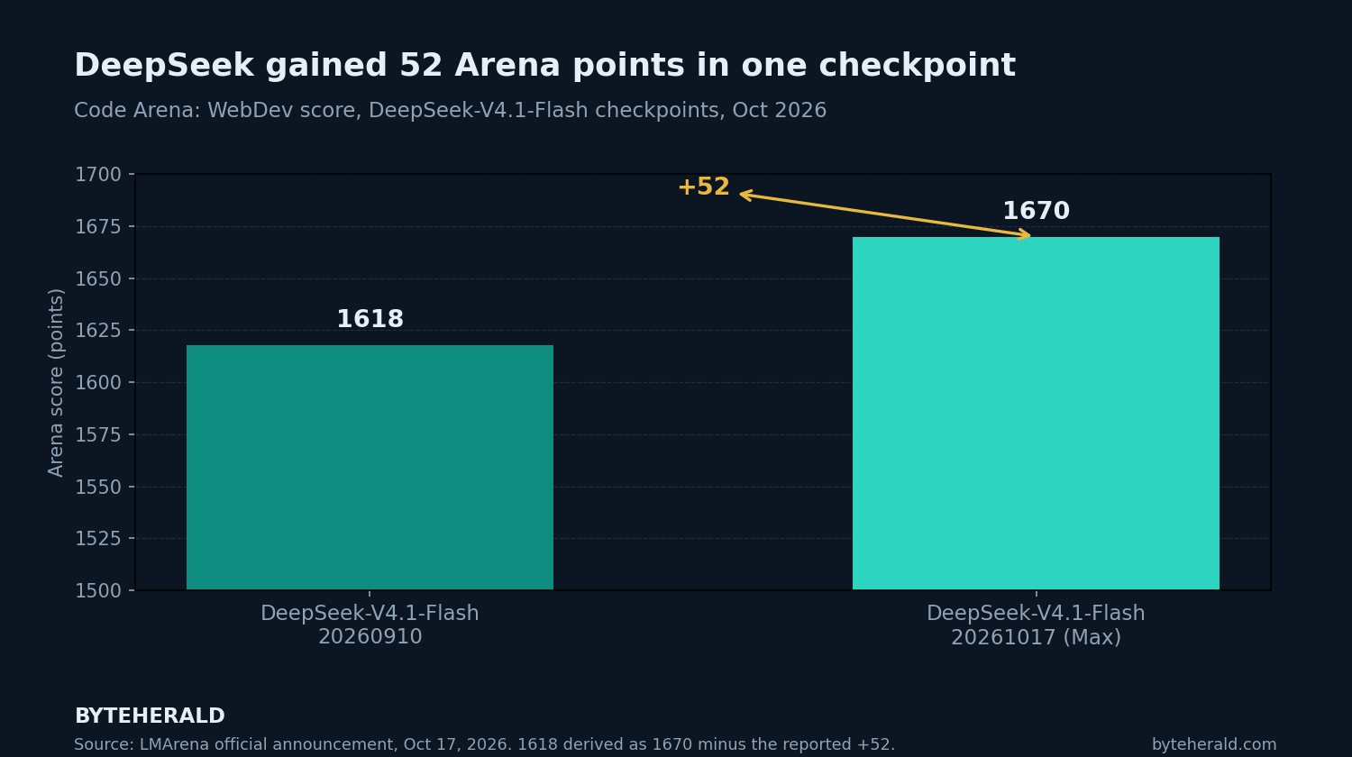 Bar chart: DeepSeek gained 52 Arena points in one checkpoint. Code Arena WebDev score: DeepSeek-V4.1-Flash 20260910 at 1618 points, DeepSeek-V4.1-Flash 20261017 Max at 1670 points. Graphic by ByteHerald.