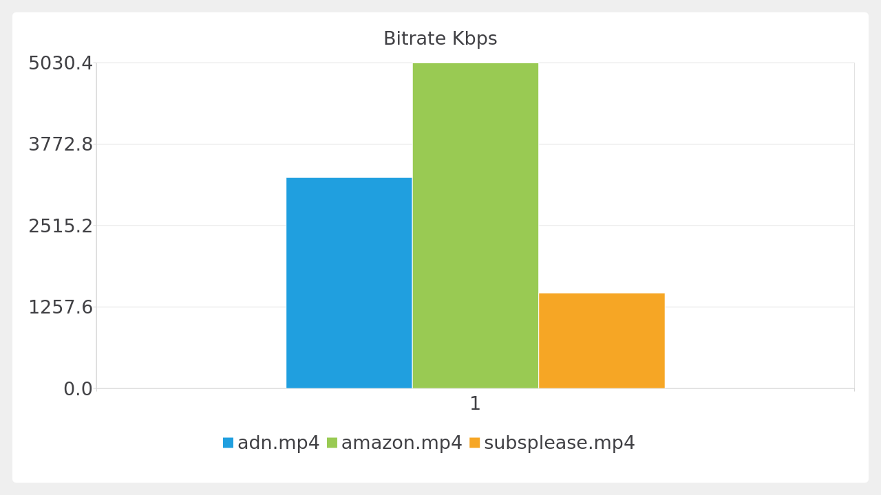 Bitrate