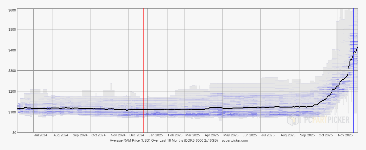 RAM prices chart DDR5-6000 2x16GB