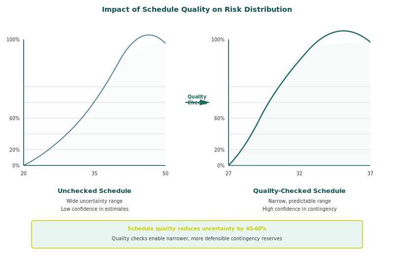Visual showing impact of schedule quality failures on risk analysis results and confidence levels