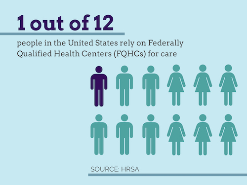 1 out of 12 people in the US rely on FQHCs for care