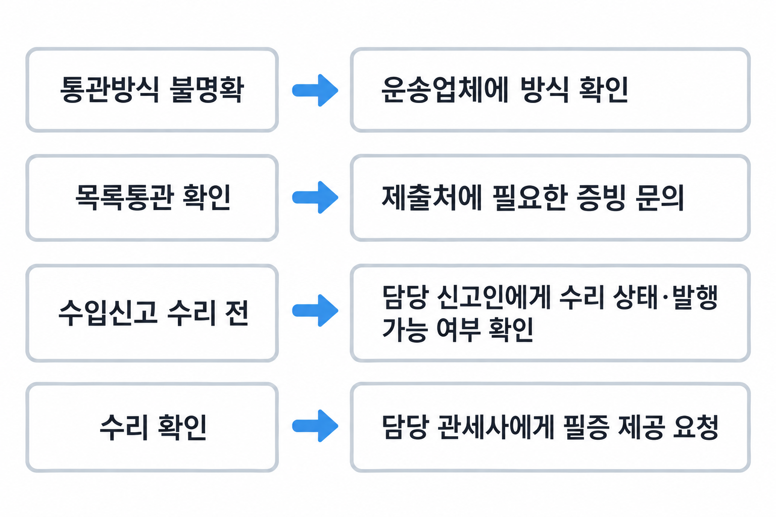 통관방식과 신고수리 상태에 따라 문의 상대와 목적을 나눈 설명용 분기 도식