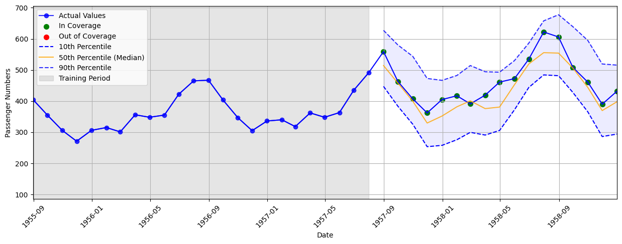 WCP&rsquo;s predictions on the Airline dataset. The network outputs the 10th, 50th, and 90th quantiles. The ground truth values (represented by dots) are red if not included within the prediction interval and considered &ldquo;out of coverage&rdquo;, and green if included within the interval and considered &ldquo;in coverage&rdquo;. The shaded region is the training data with blue dots being ground truth data, the unshaded region is the test data.