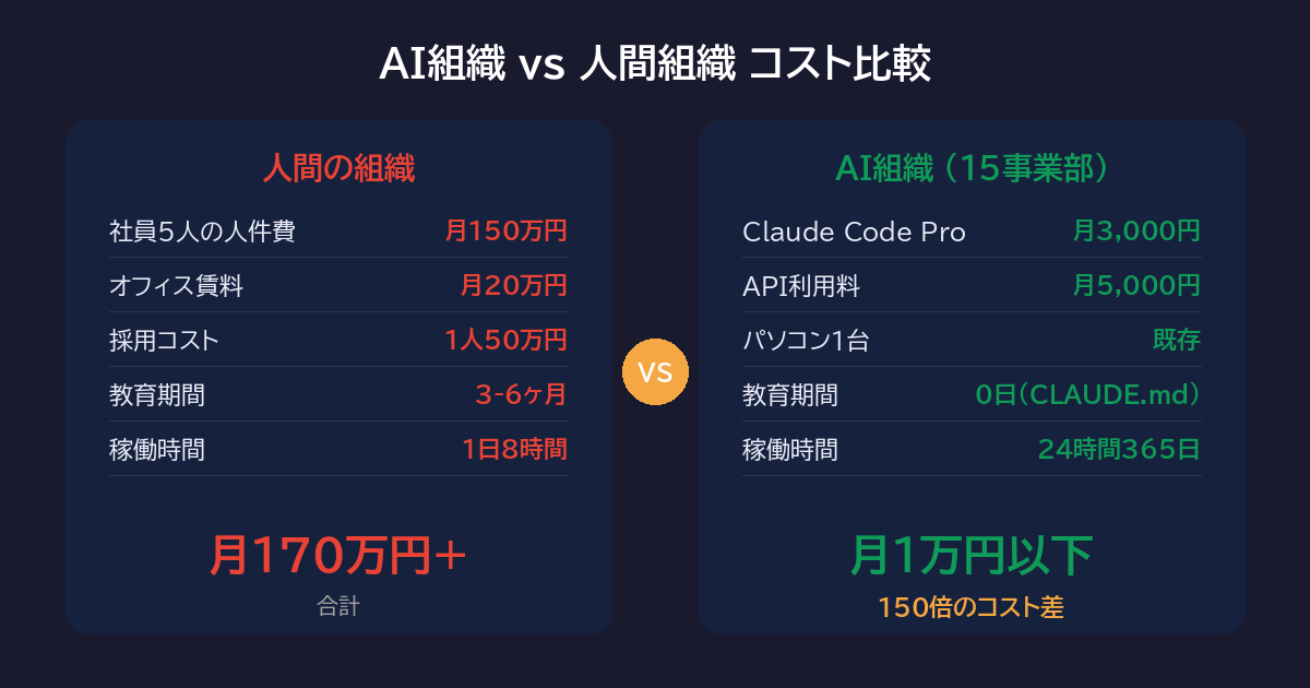 月1万円で15事業部を運営するコスト構造