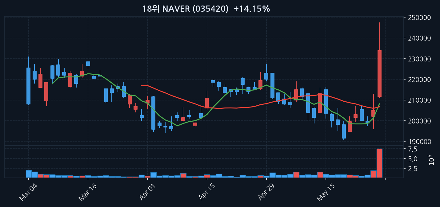 NAVER 차트