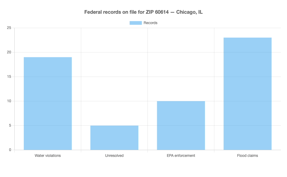 Federal records for ZIP 60614