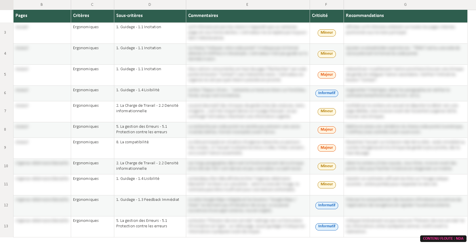 Excerpt from the audit grid : criteria, findings and criticality per screen