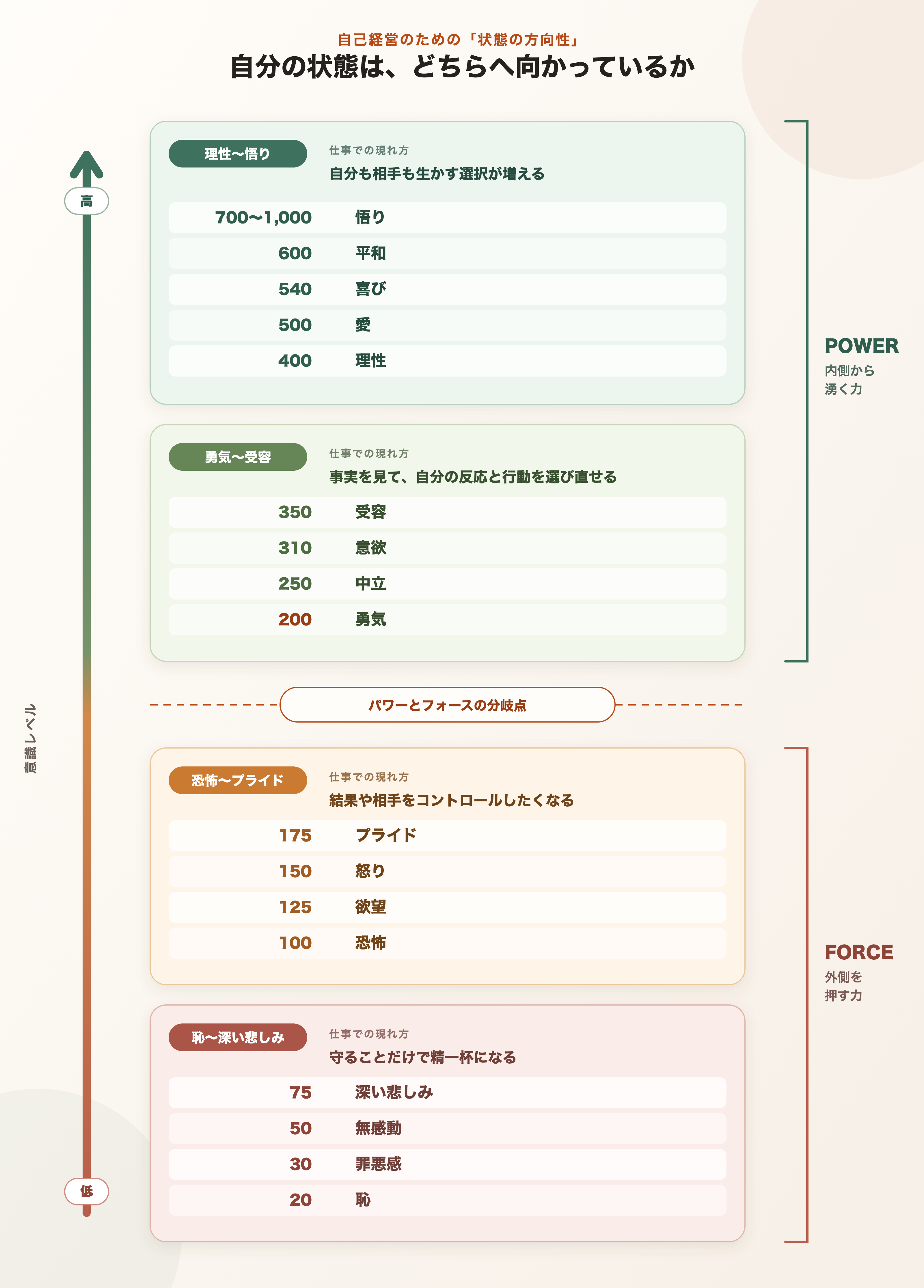 意識レベルの17項目と数値を縦に並べ、200を分岐点にフォースからパワーへの方向を4つの数値帯で整理した図