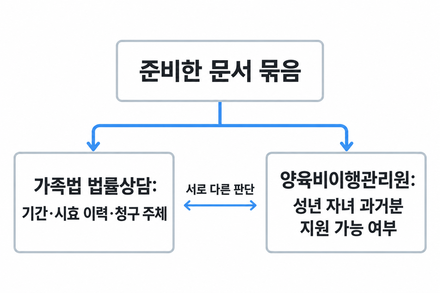 가족법 법률상담의 청구 판단과 관리원 지원 가능 여부 문의를 구별하는 경로도
