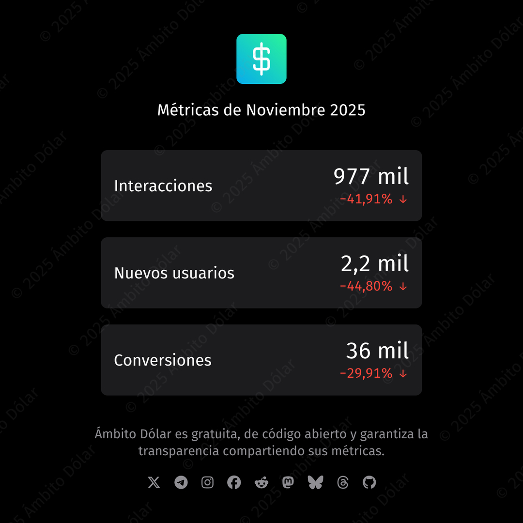 Recordá que tu contribución es de suma importancia para el desarrollo y mantenimiento de esta aplicación. https://cafecito.app/ambitodolar
