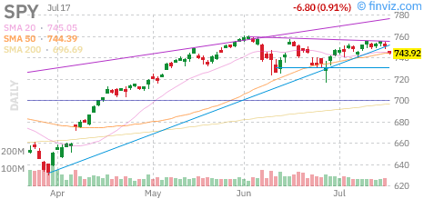 S&P 500 (SPY) daily chart Friday, July 17, 2026