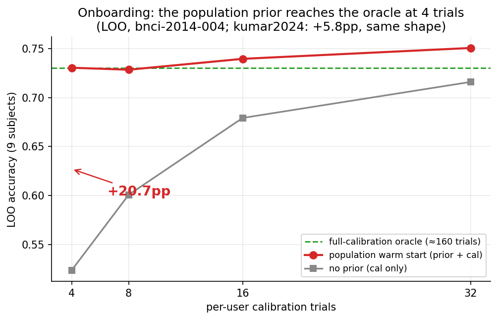 Chart 2: The Onboarding Curve. Population warm-start reaches full-calibration accuracy after only 4 trials (+20.7pp lift on BNCI-2014-004).