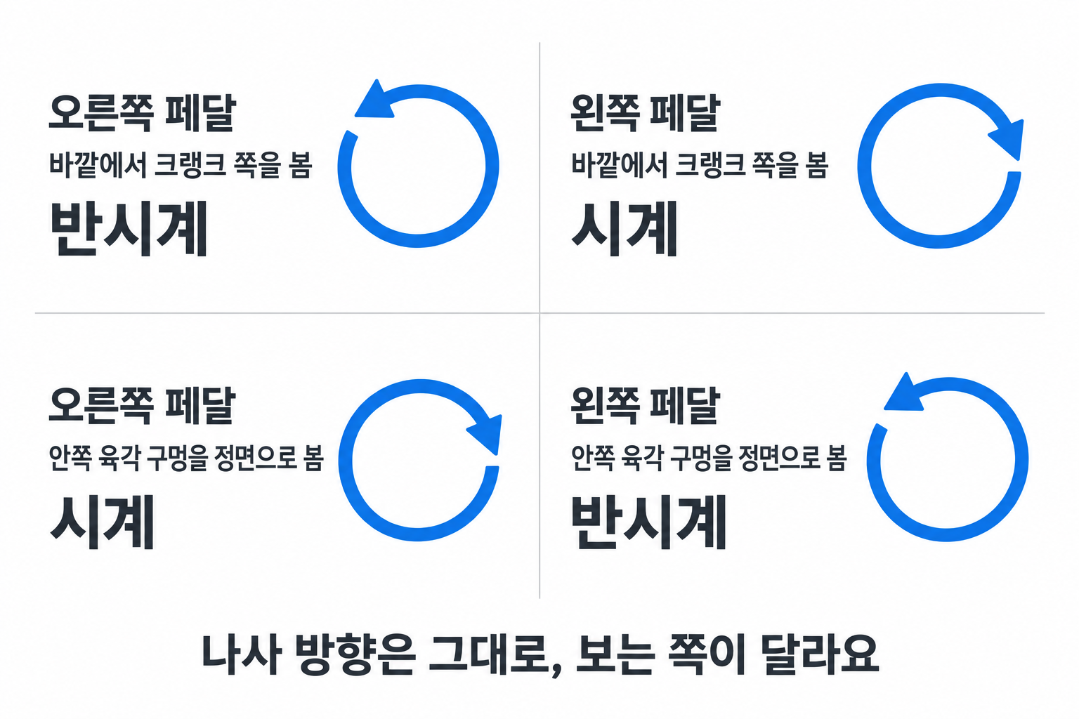 같은 페달 축을 바깥쪽과 안쪽 정면에서 볼 때 달라지는 좌우 풀림 방향 비교