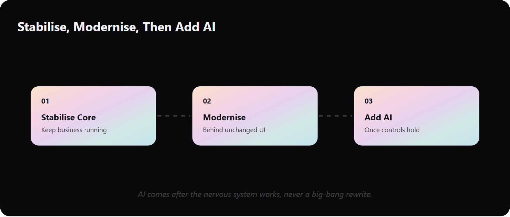 Pipeline showing stabilise first, then modernise incrementally, then add AI as the credible legacy AI sequence