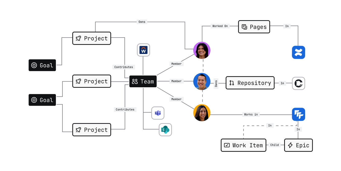 Teamwork Graph data model diagram