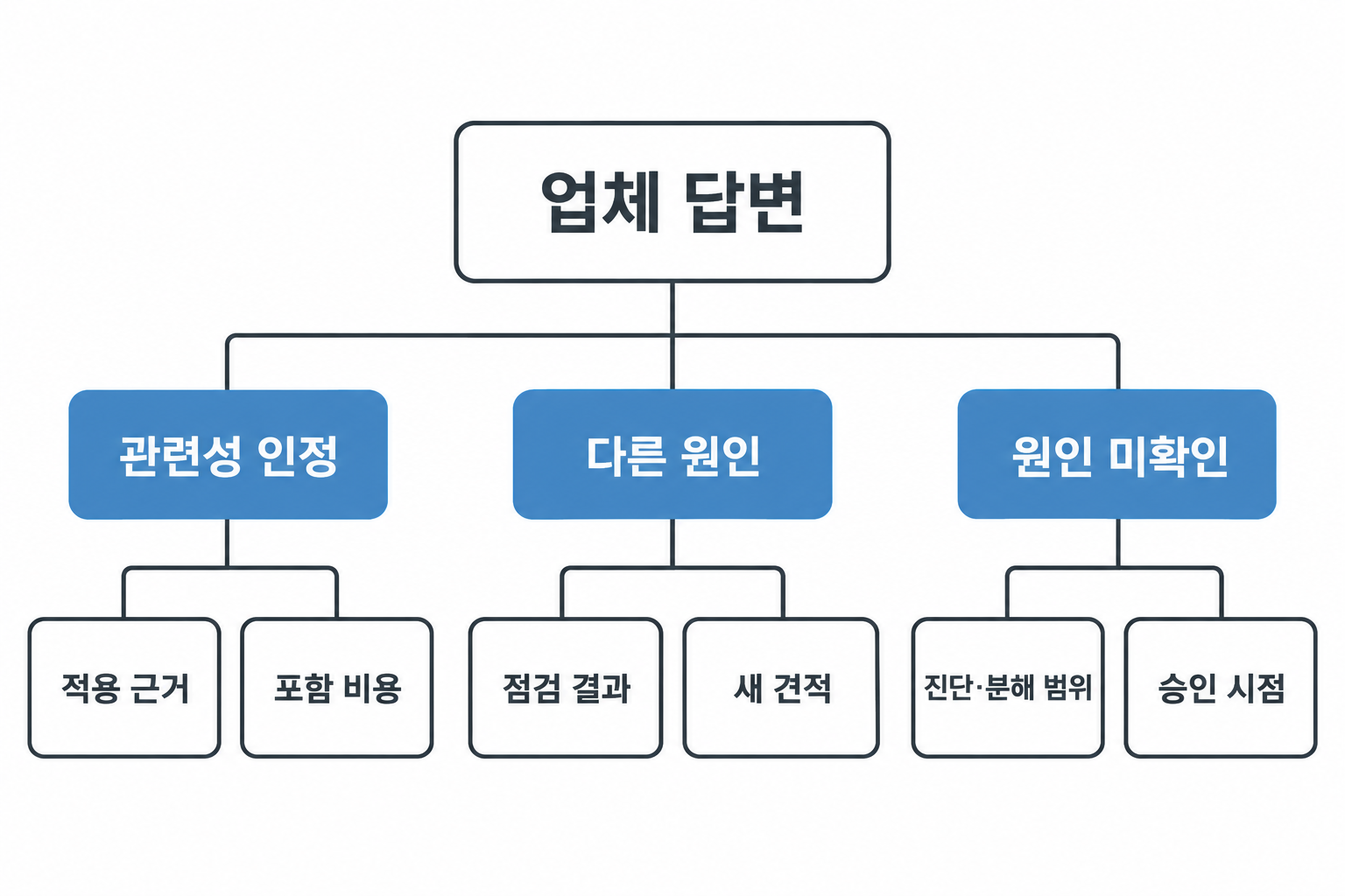 관련성 인정·다른 원인·원인 미확인이라는 업체 답변별 후속 질문 흐름도
