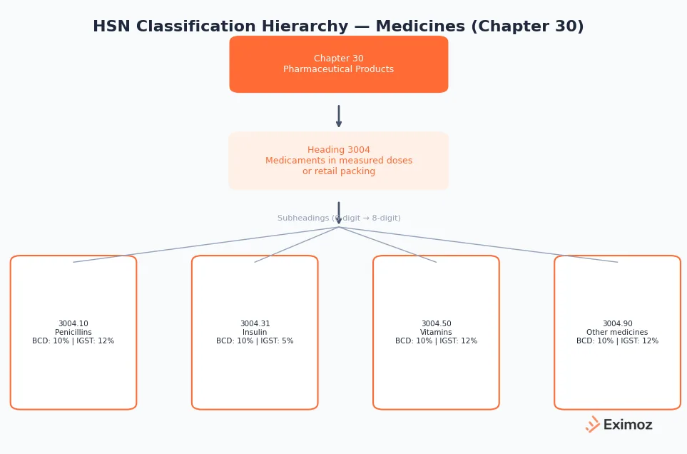 Medicine HSN Code Hierarchy