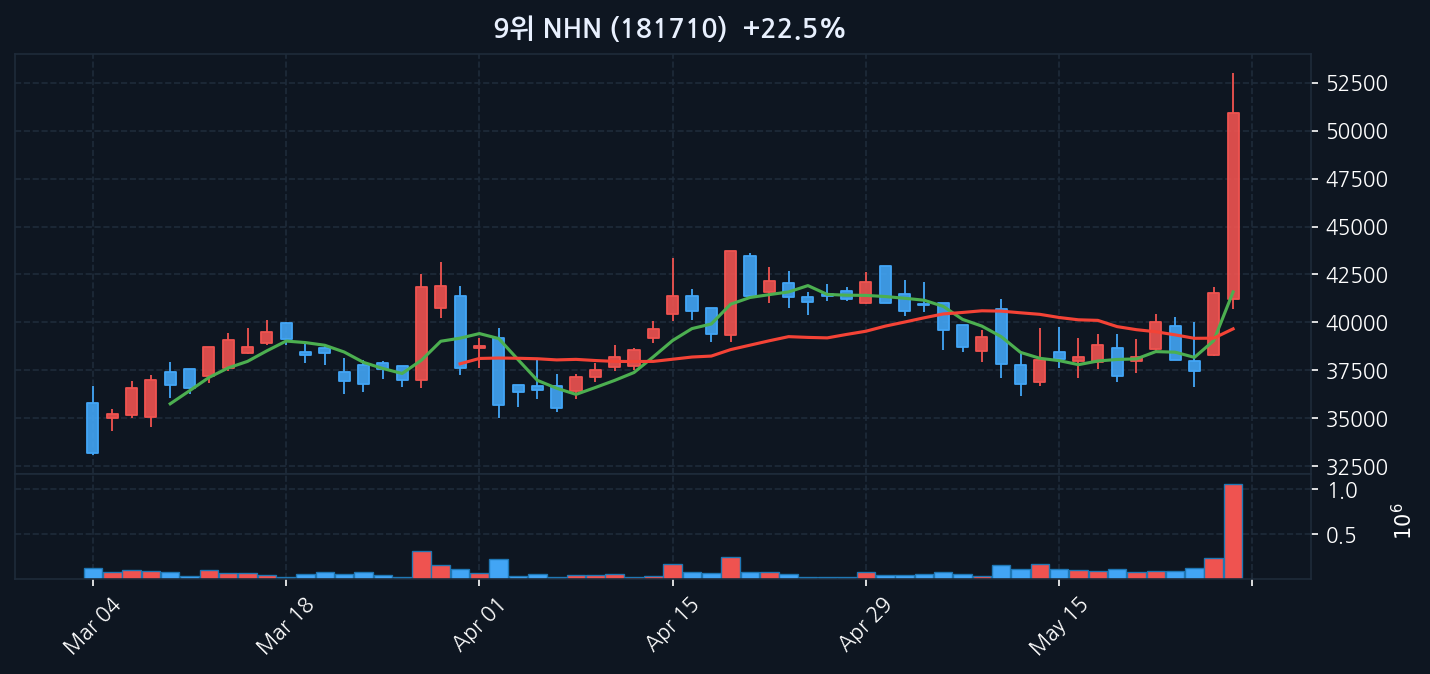 NHN 차트