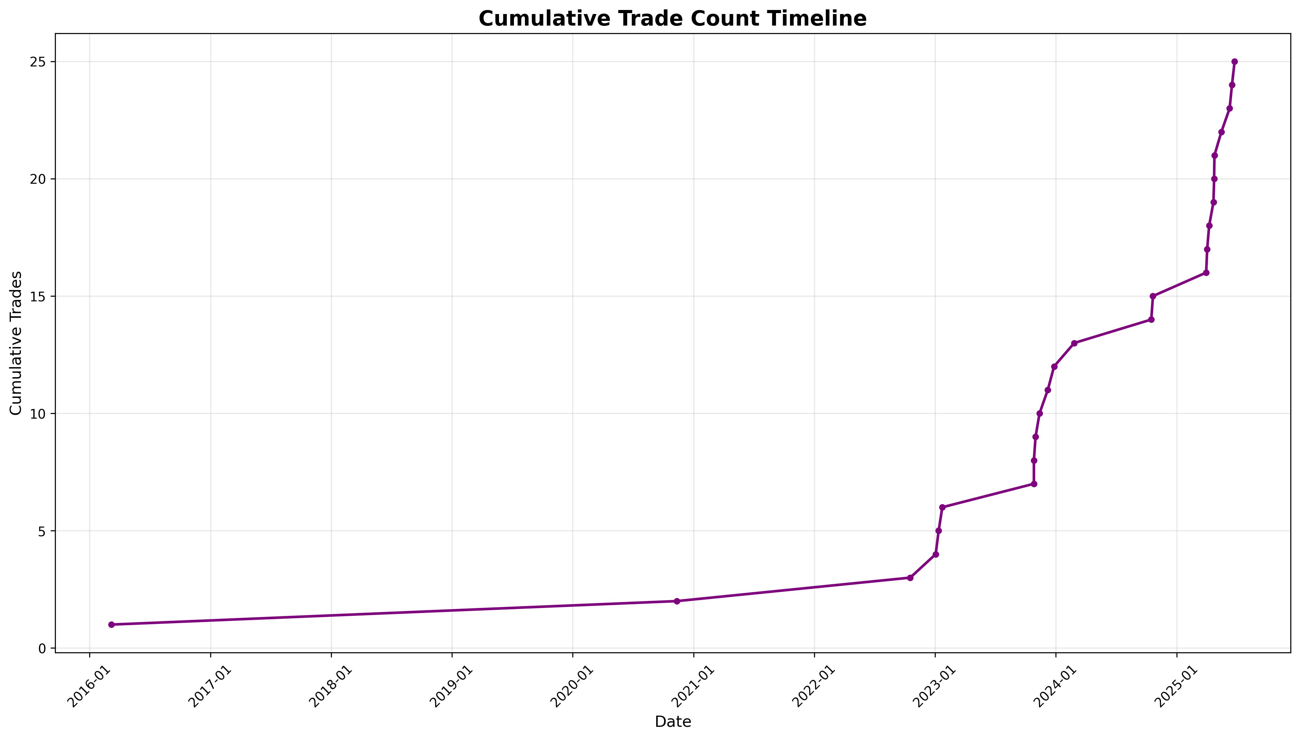 누적 거래 횟수 타임라인