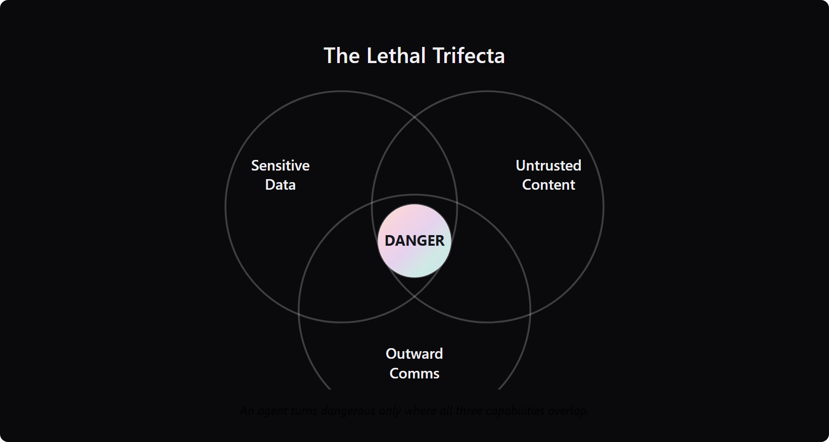 Venn diagram of the lethal trifecta: sensitive data access, untrusted content, and outward communication overlapping into danger.