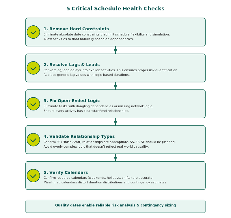 Schedule quality checklist showing five critical health checks for risk analysis readiness