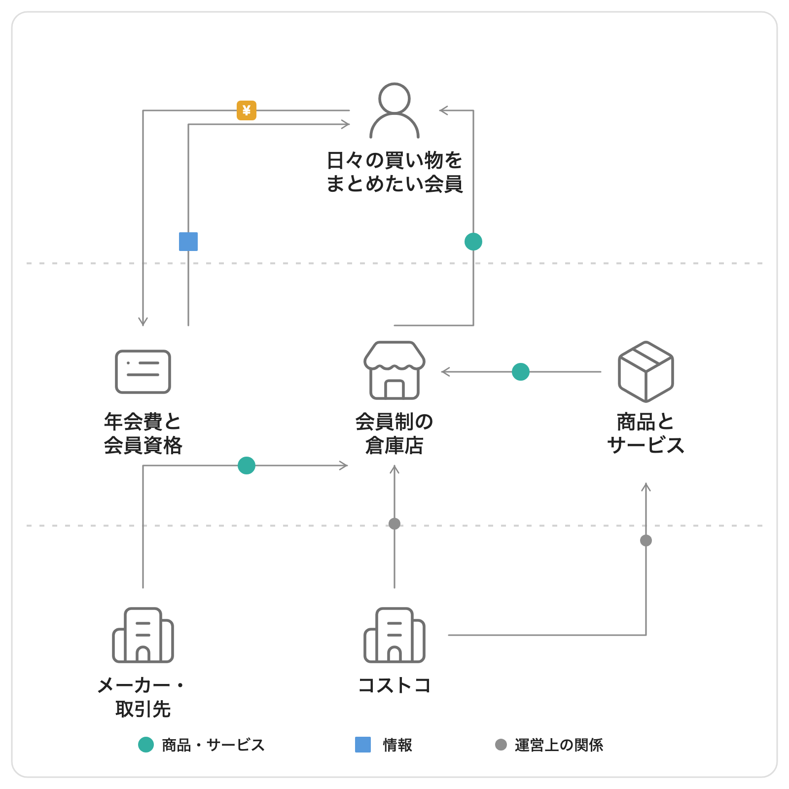 コストコで会員が年会費を払い、会員制の倉庫店を通じて商品とサービスを受け取り、メーカー・取引先とコストコが供給と運営を支える関係を示す独自図解