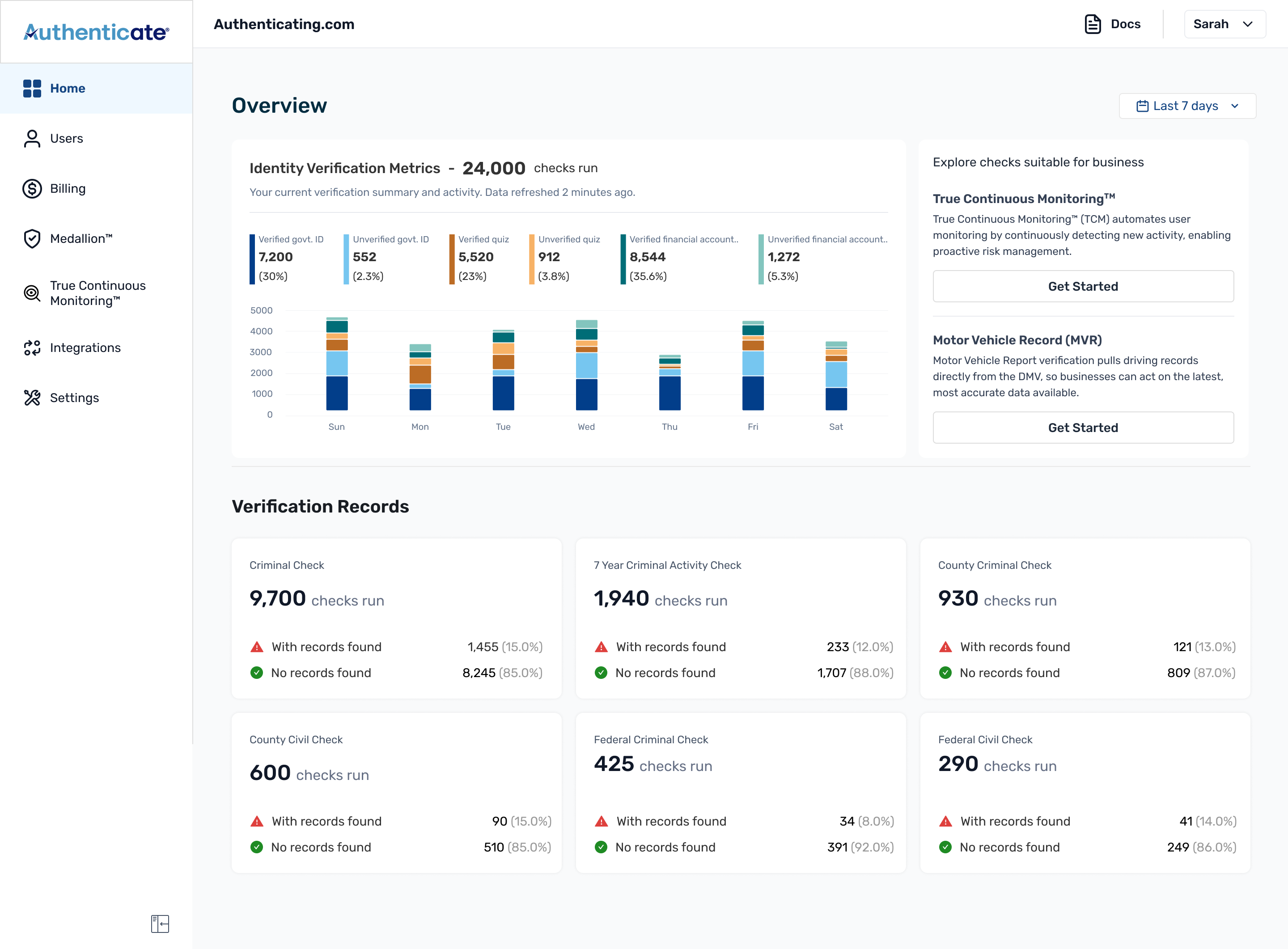 Authenticate dashboard, chart grouped by day