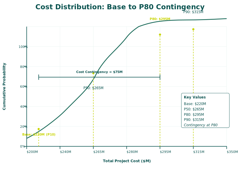 CDF S-curve showing cost risk analysis results with P50 P80 P90 confidence levels for contingency sizing