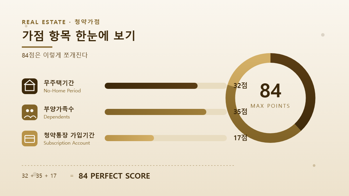 가점 항목 한눈에 보기 &mdash; 84점은 이렇게 쪼개진다