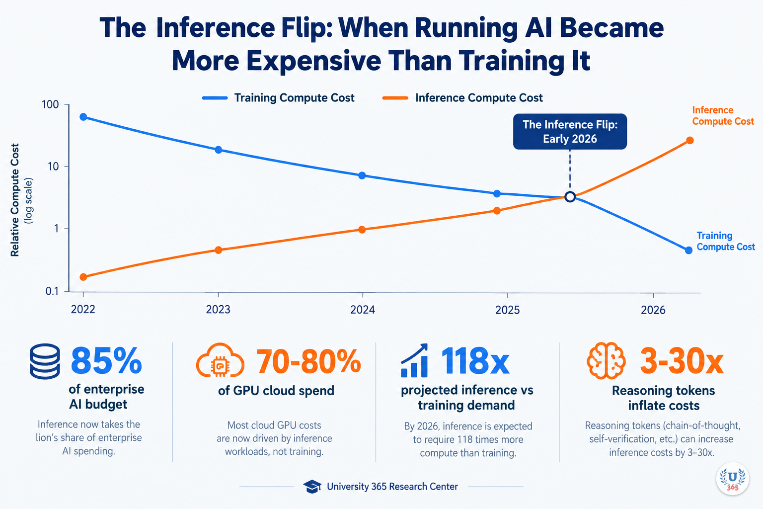 The Inference Flip: when running AI became more expensive than training it. Inference now accounts for 85% of enterprise AI budgets. University 365 Research Center.