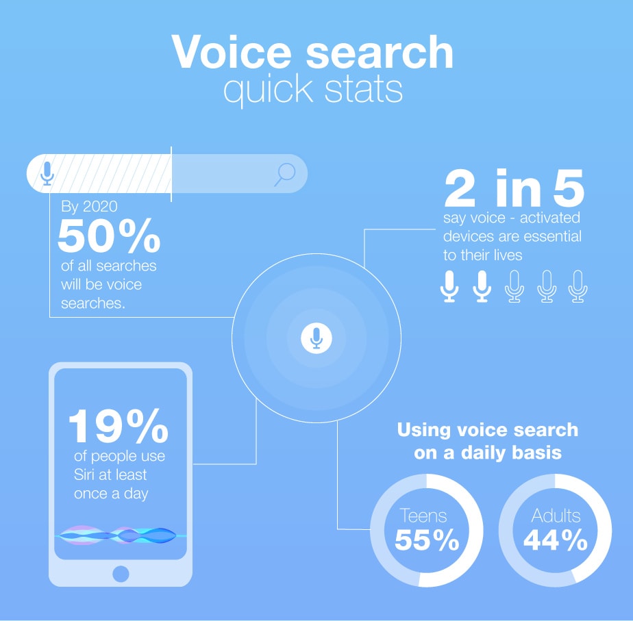 dịch vụ digital marketing voice search
