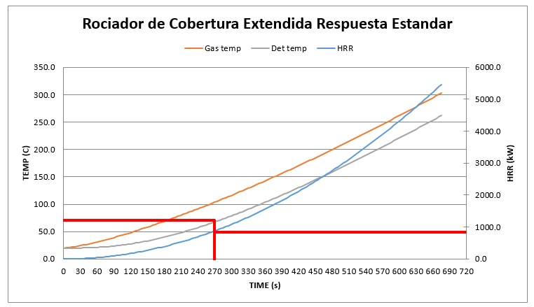 La Tecnología De Activación De Los Rociadores De Cobertura E