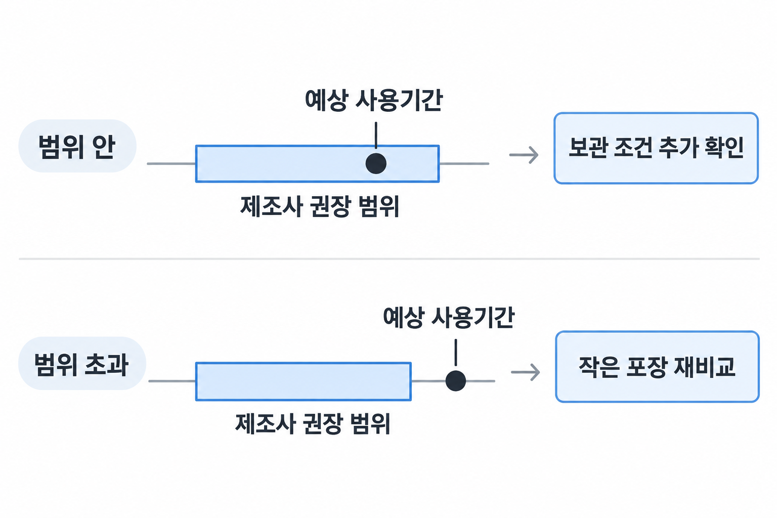 예상 사용기간을 해당 제조사의 개봉 후 권장 범위와 대조하는 개념 시간축
