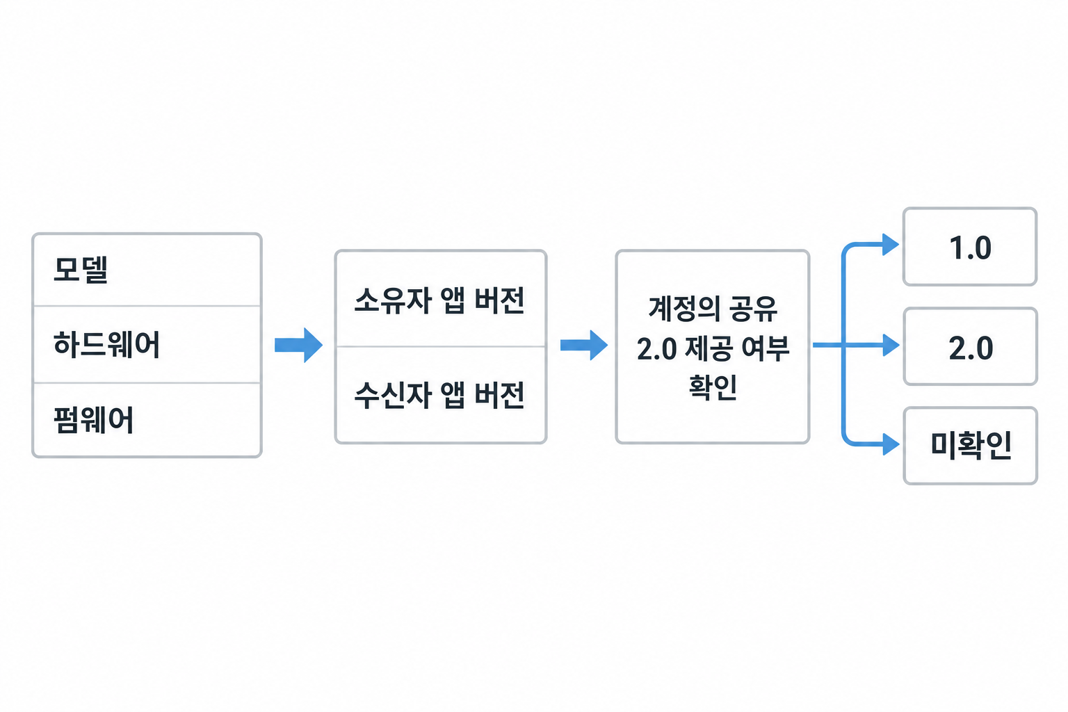 기기 정보와 양쪽 앱 버전을 기록한 뒤 계정의 공유 2.0 제공 여부를 확인하는 순서