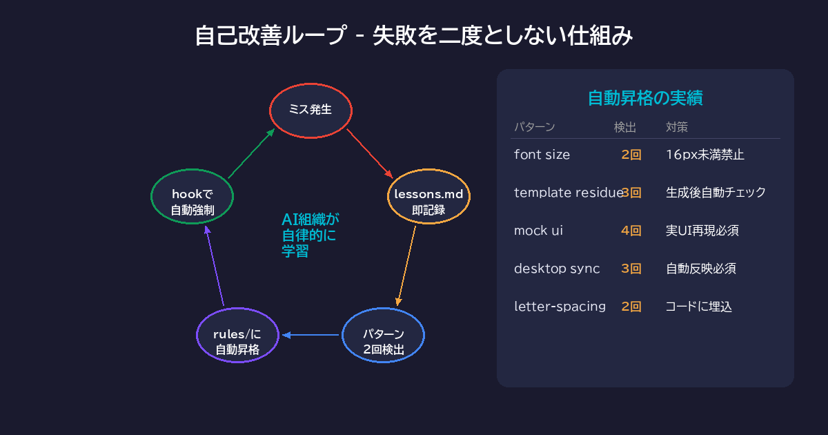 失敗を仕組みに変える自己改善ループ