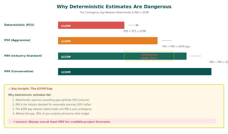Visual showing the gap between deterministic schedule estimate and risk-adjusted P50 P80 P90 values