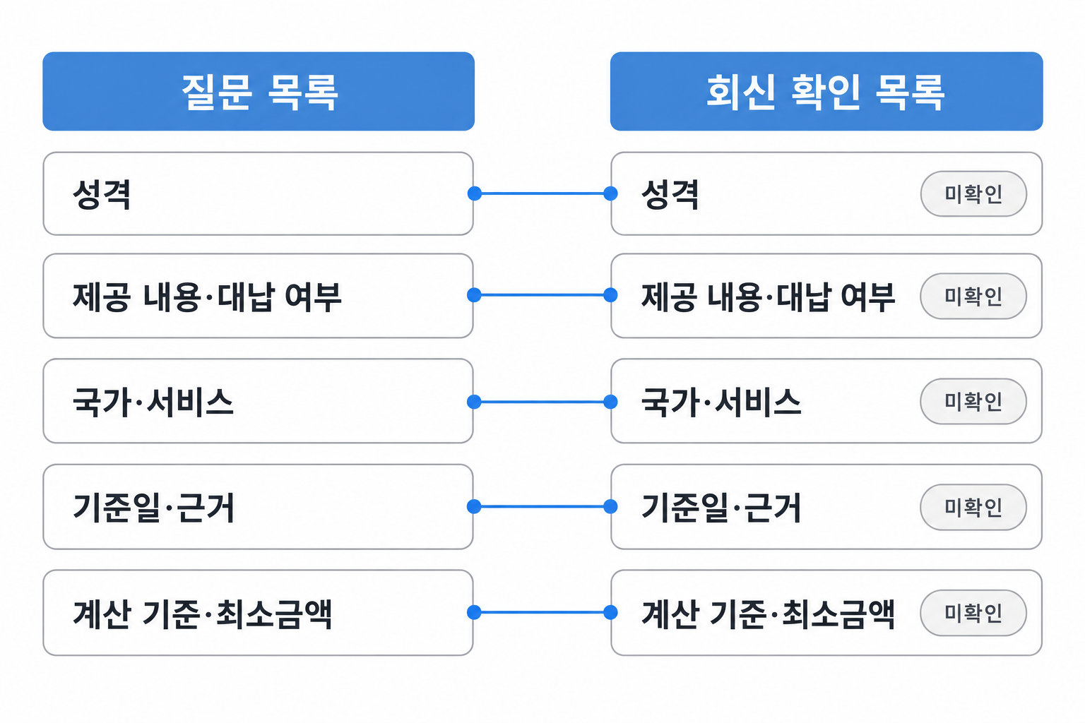 문의 항목과 회신 내용을 대조해 누락된 근거만 후속 질문하는 대응도