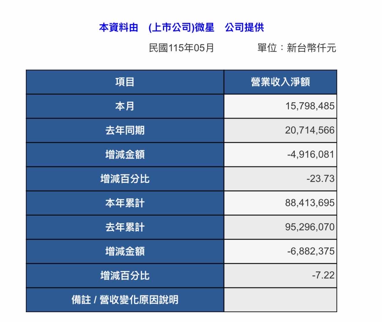 [情報] 2377 微星115年5月營收 - 股票 - PTT.BEST 批踢踢爆文
