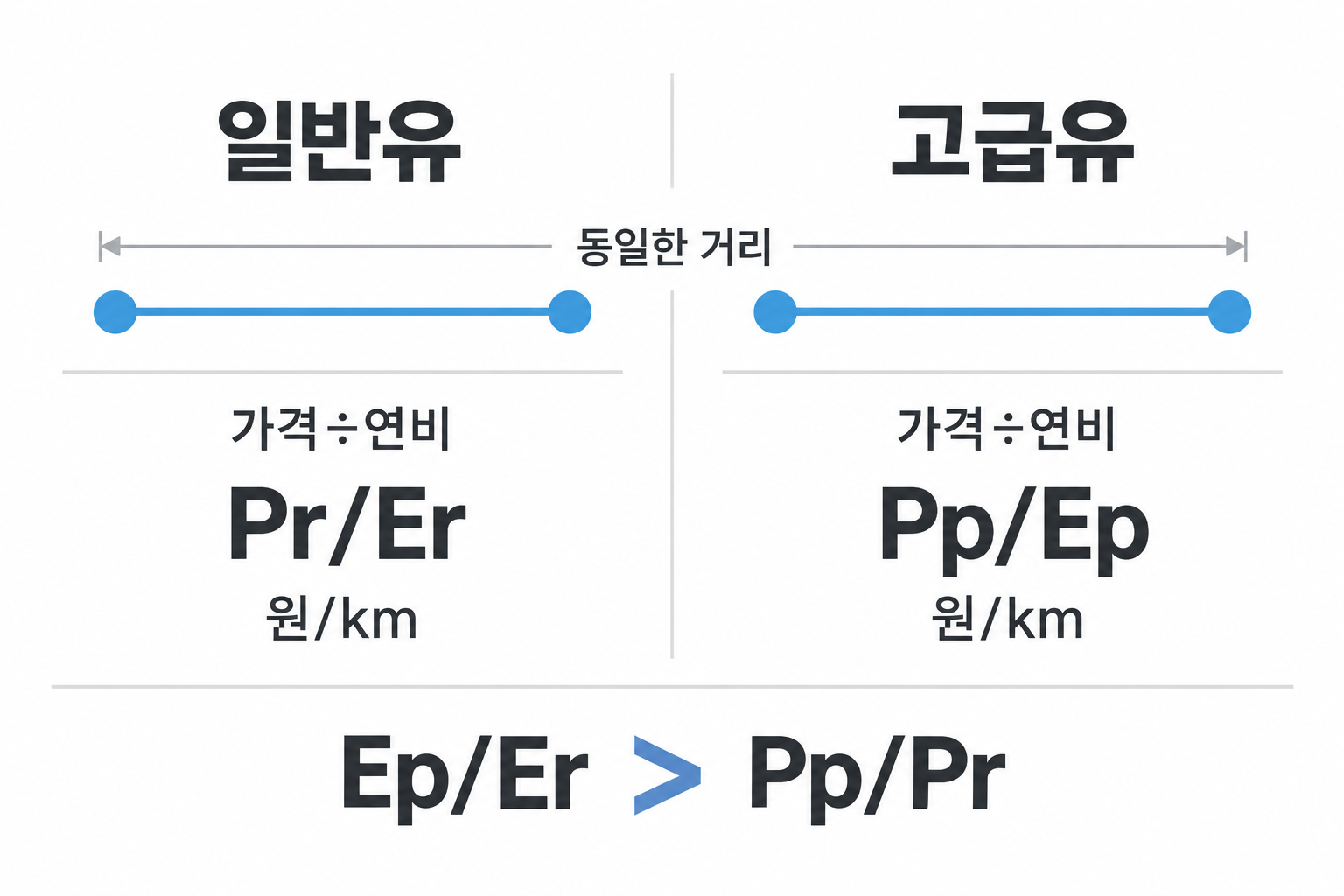 일반유와 고급유의 리터당 가격을 각각 연비로 나눠 km당 비용을 비교하는 식